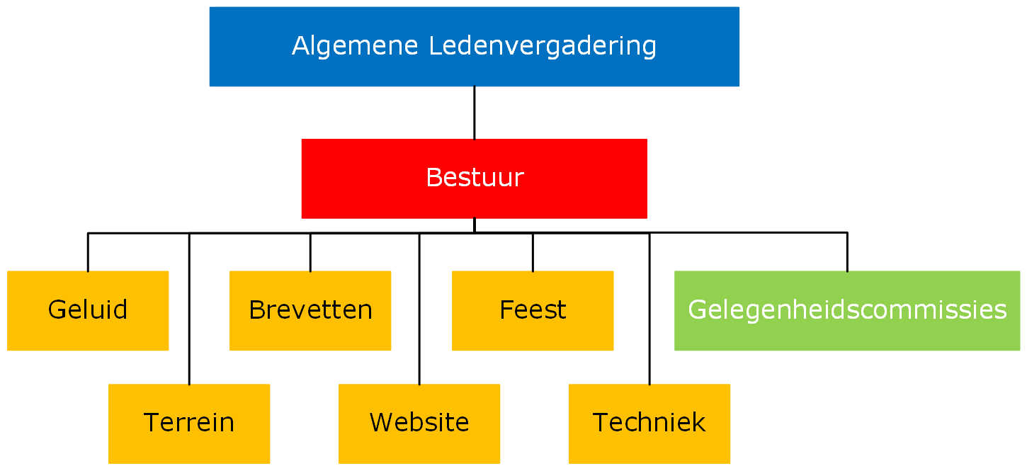 Organogram MVC Apollo 68